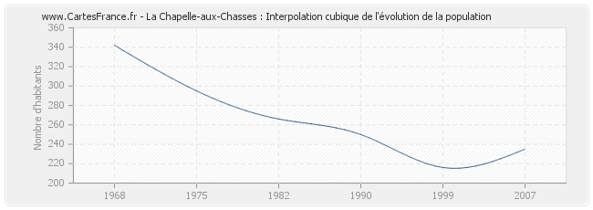 La Chapelle-aux-Chasses : Interpolation cubique de l'évolution de la population